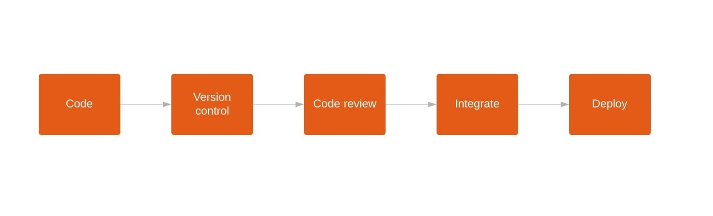 kuva 1: Infa as Code prosessin ideaalitilanne