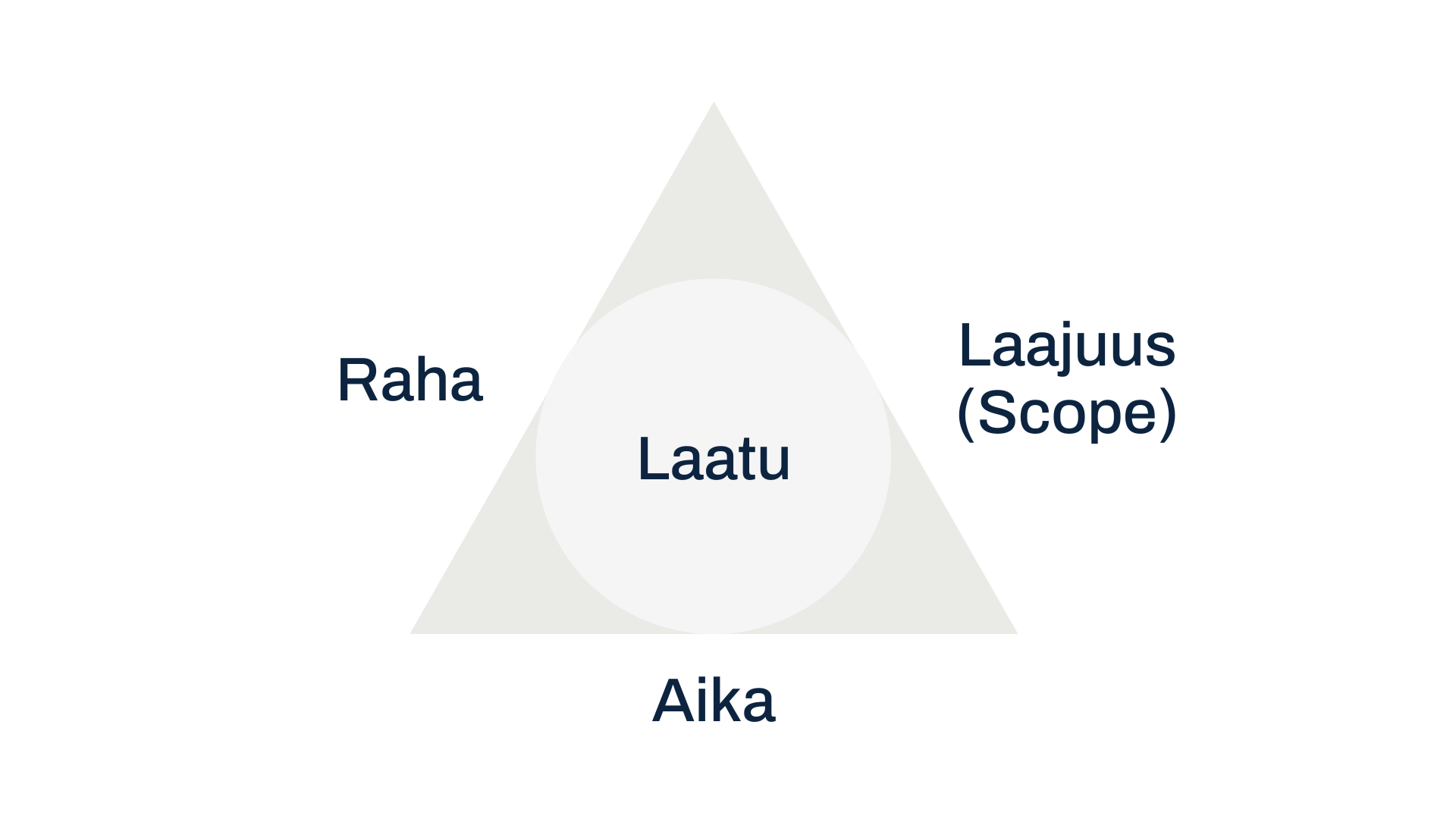 laatu_projektikolmio